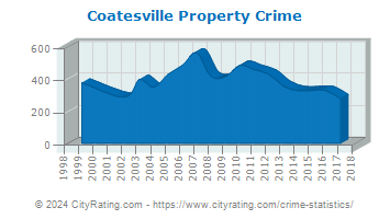 Coatesville Property Crime