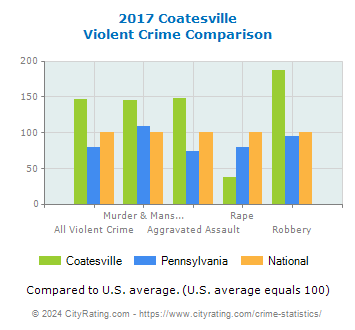 Coatesville Violent Crime vs. State and National Comparison