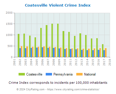 Coatesville Violent Crime vs. State and National Per Capita