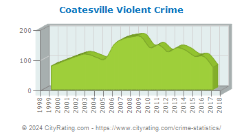 Coatesville Violent Crime
