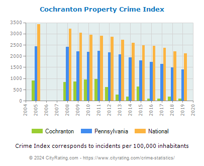 Cochranton Property Crime vs. State and National Per Capita