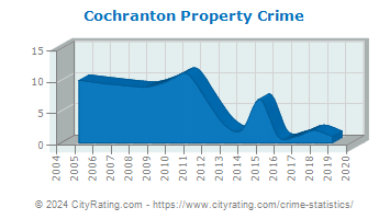 Cochranton Property Crime