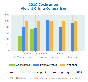 Cochranton Violent Crime vs. State and National Comparison