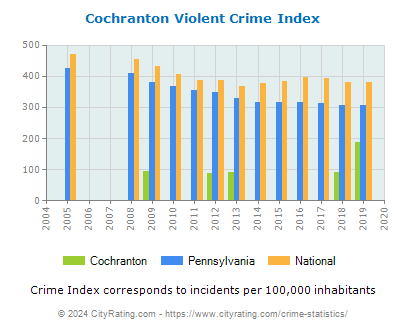 Cochranton Violent Crime vs. State and National Per Capita