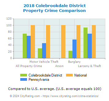 Colebrookdale District Property Crime vs. State and National Comparison