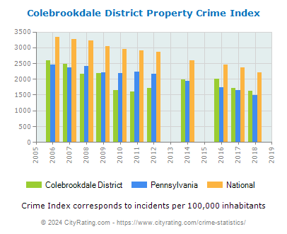 Colebrookdale District Property Crime vs. State and National Per Capita