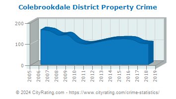Colebrookdale District Property Crime