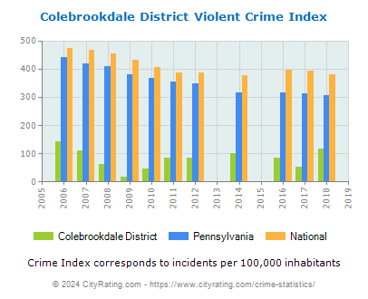 Colebrookdale District Violent Crime vs. State and National Per Capita
