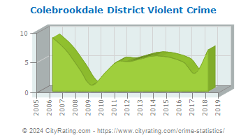 Colebrookdale District Violent Crime
