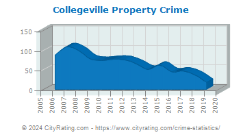 Collegeville Property Crime