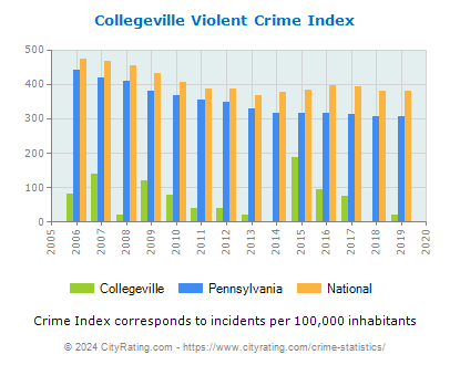 Collegeville Violent Crime vs. State and National Per Capita