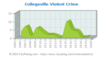 Collegeville Violent Crime