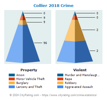 Collier Township Crime 2018