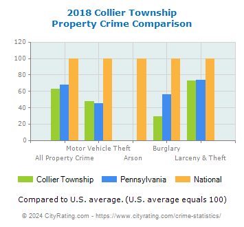 Collier Township Property Crime vs. State and National Comparison
