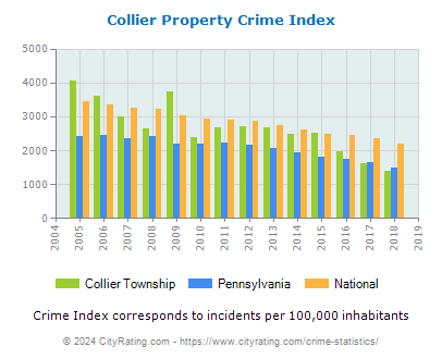 Collier Township Property Crime vs. State and National Per Capita