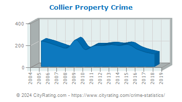 Collier Township Property Crime