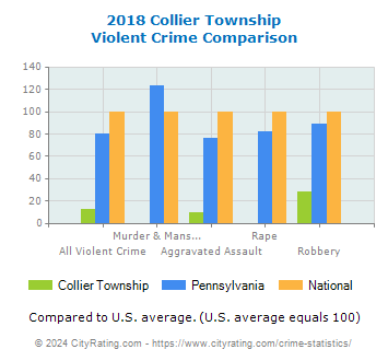 Collier Township Violent Crime vs. State and National Comparison