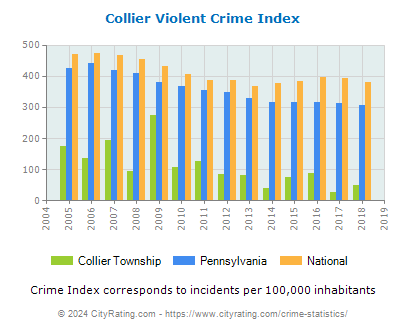 Collier Township Violent Crime vs. State and National Per Capita