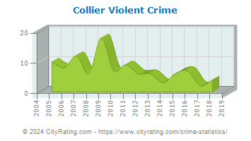 Collier Township Violent Crime