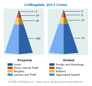 Collingdale Crime 2013