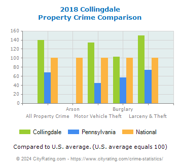Collingdale Property Crime vs. State and National Comparison