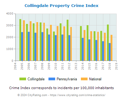 Collingdale Property Crime vs. State and National Per Capita