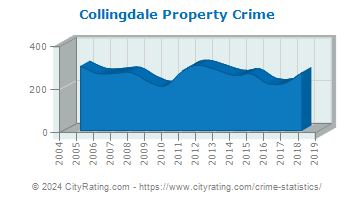 Collingdale Property Crime