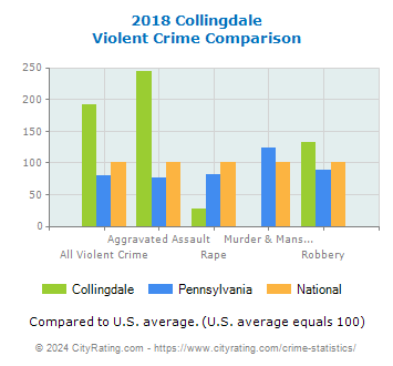 Collingdale Violent Crime vs. State and National Comparison