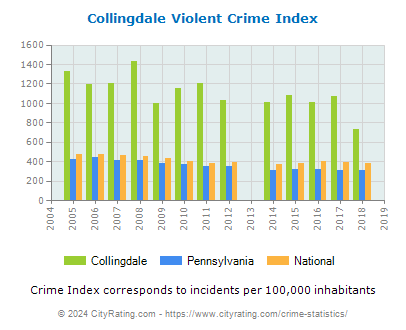 Collingdale Violent Crime vs. State and National Per Capita