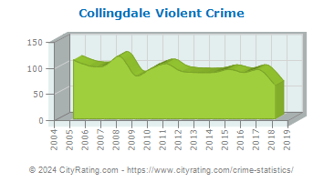 Collingdale Violent Crime