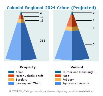 Colonial Regional Crime 2024