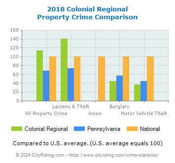 Colonial Regional Property Crime vs. State and National Comparison