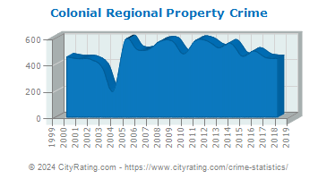 Colonial Regional Property Crime