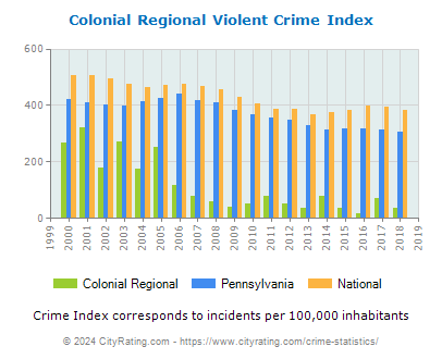 Colonial Regional Violent Crime vs. State and National Per Capita