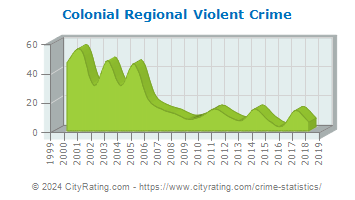 Colonial Regional Violent Crime