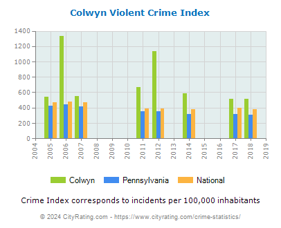 Colwyn Violent Crime vs. State and National Per Capita