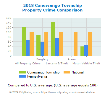 Conewango Township Property Crime vs. State and National Comparison