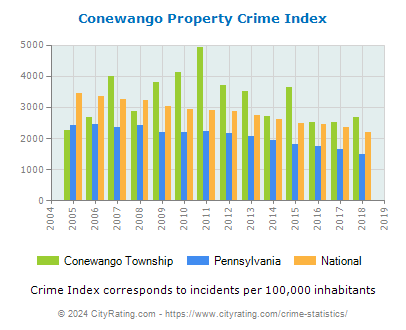 Conewango Township Property Crime vs. State and National Per Capita