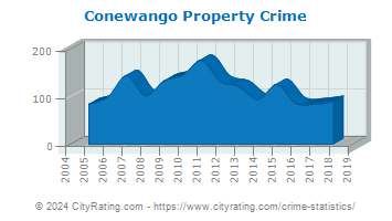 Conewango Township Property Crime