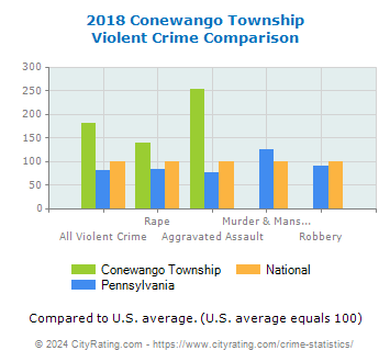 Conewango Township Violent Crime vs. State and National Comparison