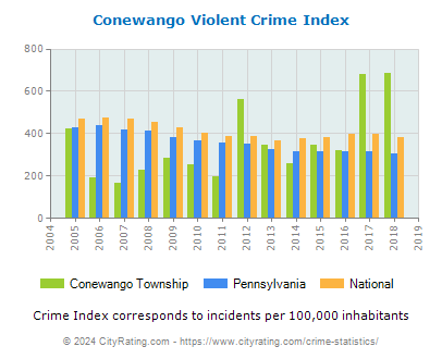 Conewango Township Violent Crime vs. State and National Per Capita