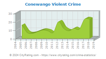 Conewango Township Violent Crime