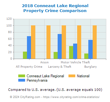 Conneaut Lake Regional Property Crime vs. State and National Comparison