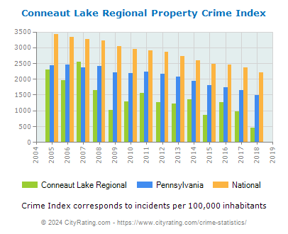 Conneaut Lake Regional Property Crime vs. State and National Per Capita