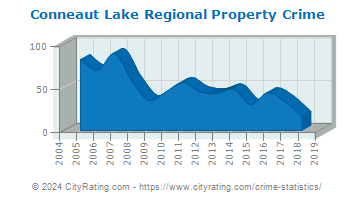 Conneaut Lake Regional Property Crime