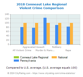 Conneaut Lake Regional Violent Crime vs. State and National Comparison