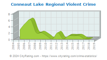 Conneaut Lake Regional Violent Crime