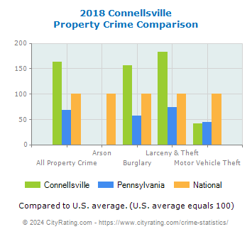 Connellsville Property Crime vs. State and National Comparison