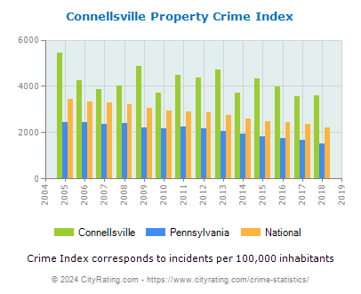 Connellsville Property Crime vs. State and National Per Capita