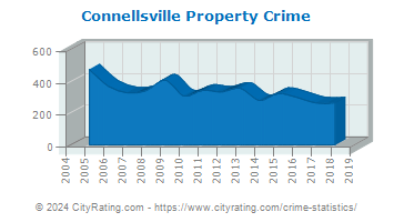 Connellsville Property Crime